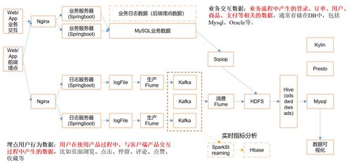 大数据赋能电商 数仓项目需求、架构设计与策划全解析