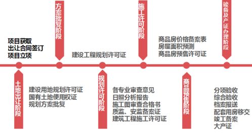 房地产项目开发报建策划全流程培训资料 项目策划与公关服务